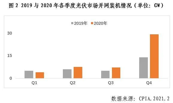 中国光伏行业2020年发展回顾图2