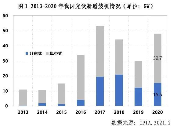 中国光伏行业2020年发展回顾图1