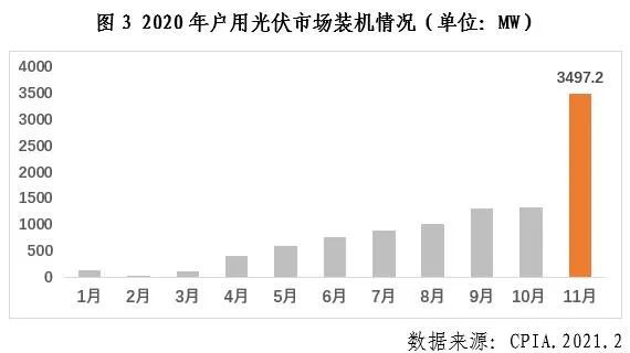 中国光伏行业2020年发展回顾图3