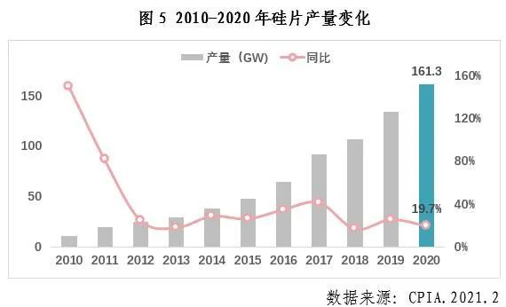 中国光伏行业2020年发展回顾图6