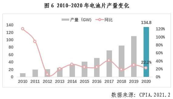 中国光伏行业2020年发展回顾图7