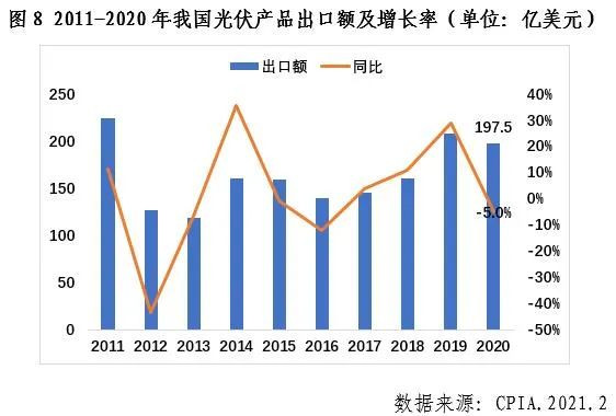 中国光伏行业2020年发展回顾图9