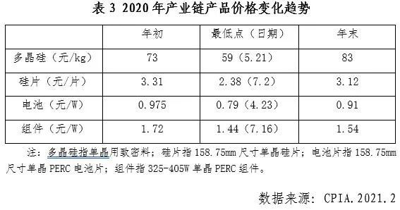 中国光伏行业2020年发展回顾图15